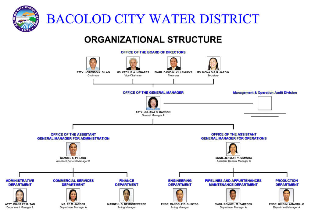 ANNEX B-Organizational Structure - BACIWA-PrimeWater Bacolod City